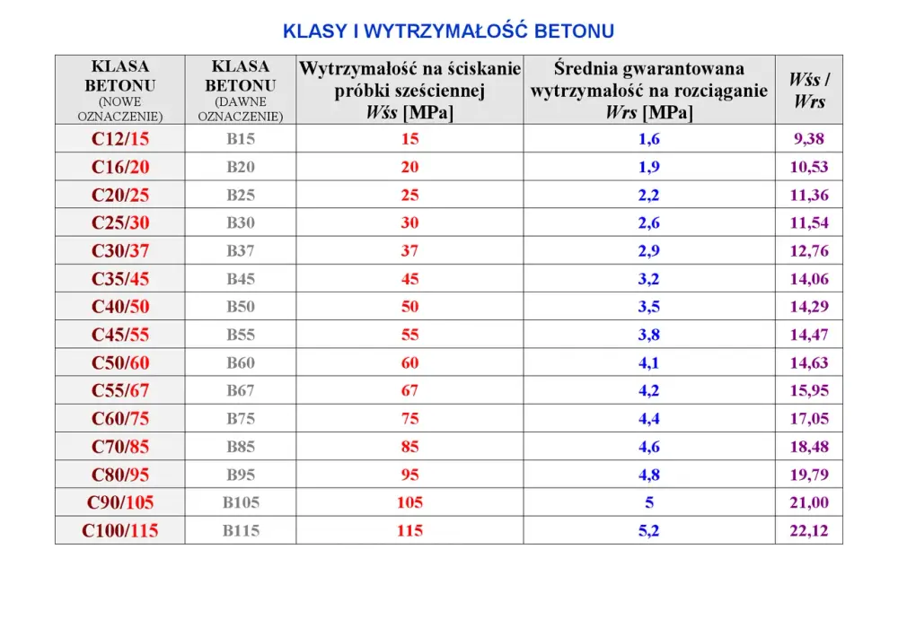Wytrzymałość na ściskanie: Klucz do bezpiecznych konstrukcji (MPa, klasy C)