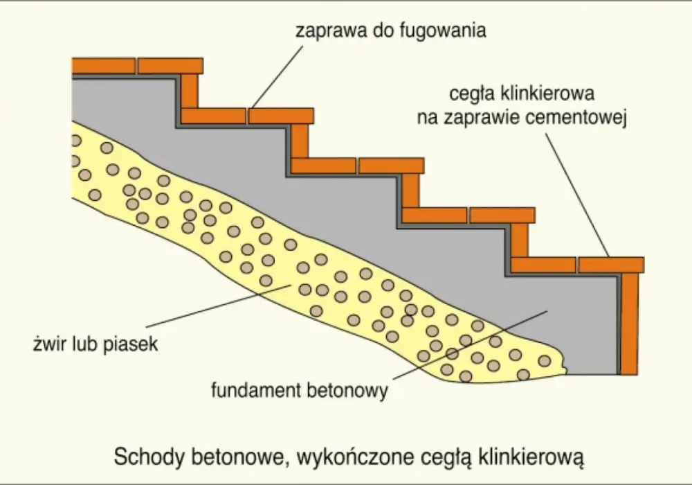 Schody zewnętrzne betonowe: Budowa, koszty, przepisy i wykończenie