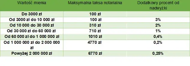 Jakie opłaty przy kupnie mieszkania od dewelopera mogą cię zaskoczyć?