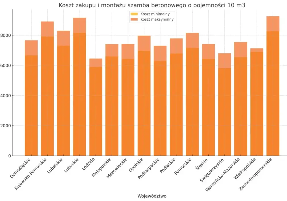 Koszty budowy szamba - Poznaj realne wydatki, uniknij niespodzianek
