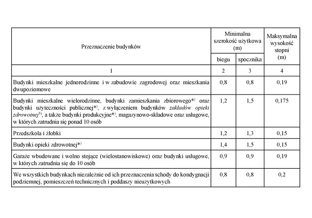Polskie normy dla schodów: Bezpieczeństwo i wymiary wszystko, co musisz wiedzieć