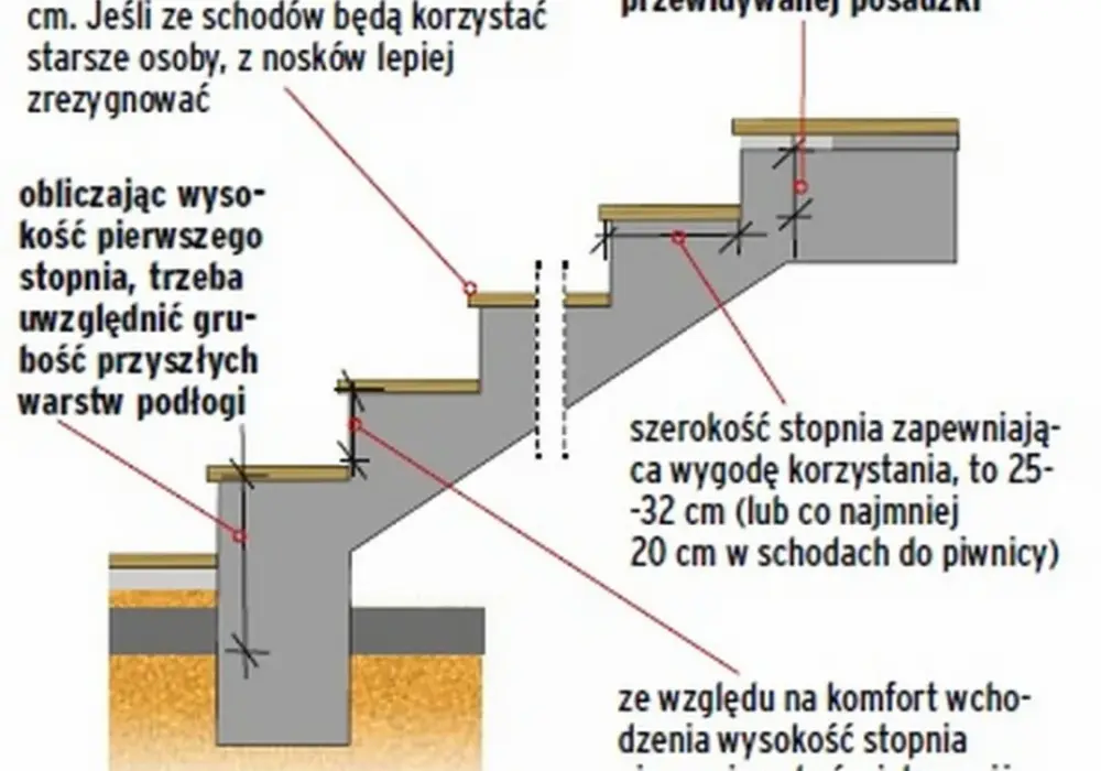 Ile za stopień schodów? Poznaj ukryte koszty materiałów budowlanych