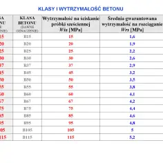Tabela klas i wytrzymałości betonu. Kolumna "Wytrzymałość na ściskanie próbki sześciennej Wśs [MPa]" pokazuje, jak duży nacisk może wytrzymać beton.