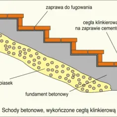 Przekrój schodów betonowych z wykończeniem z cegły klinkierowej, warstwami żwiru i fundamentem.