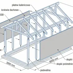 Schemat konstrukcji szkieletowej z płyt OSB, słupkami narożnymi i pośrednimi, krokwią dachową i podwaliną. Wymiary 3000x6000 mm, wysokość 3000 mm.