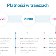 Kiedy ostatnia transza dla dewelopera? Kluczowe informacje dla nabywców.
