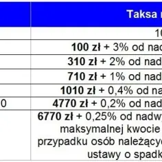 Ile kosztuje notariusz przy zakupie mieszkania od dewelopera? Sprawdź, na co zwrócić uwagę!