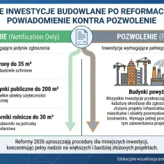 Polskie inwestycje budowlane po reformach 2026: zgłoszenie lub pozwolenie. Projekty wymagające pozwolenia na budowę to m.in. budynki powyżej limitów.