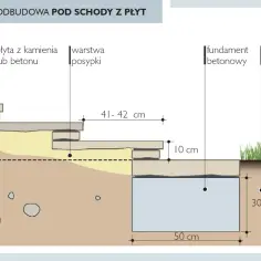 Schemat podbudowy schodów z płyt. Wymiary stopni: 41-42 cm szerokości, 10 cm wysokości. Fundament betonowy 50 cm.