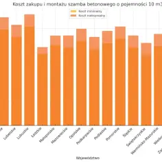 Wykres słupkowy pokazuje, ile kosztuje budowa szamba betonowego 10 m3 w różnych województwach.