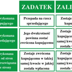 Zaliczka dla dewelopera ile? Kluczowe informacje i zasady zwrotu