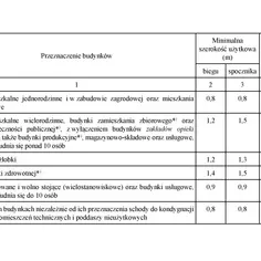 Tabela z normami dla schodów w budynkach mieszkalnych, użyteczności publicznej i innych. Polska norma schody określa ich szerokość i wysokość stopnia.