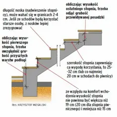 Ile za stopień schodów? Poznaj ukryte koszty materiałów budowlanych
