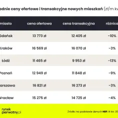 Ile deweloper może zejść z ceny? Oto, jak uzyskać najlepsze rabaty