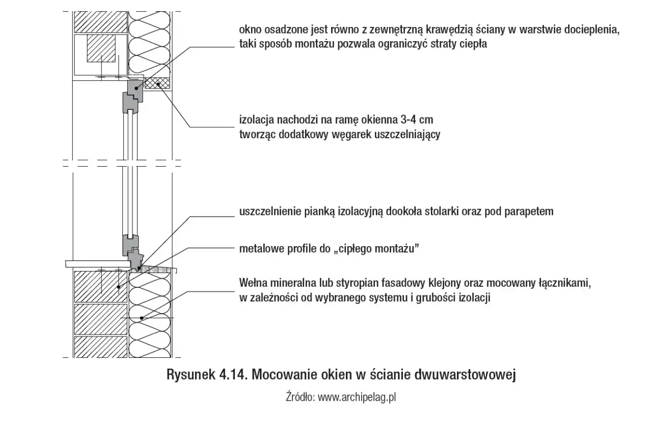 Przekrój okna w ścianie dwuwarstwowej. Izolacja na ramie okiennej zapobiega powstawaniu mostka termicznego.
