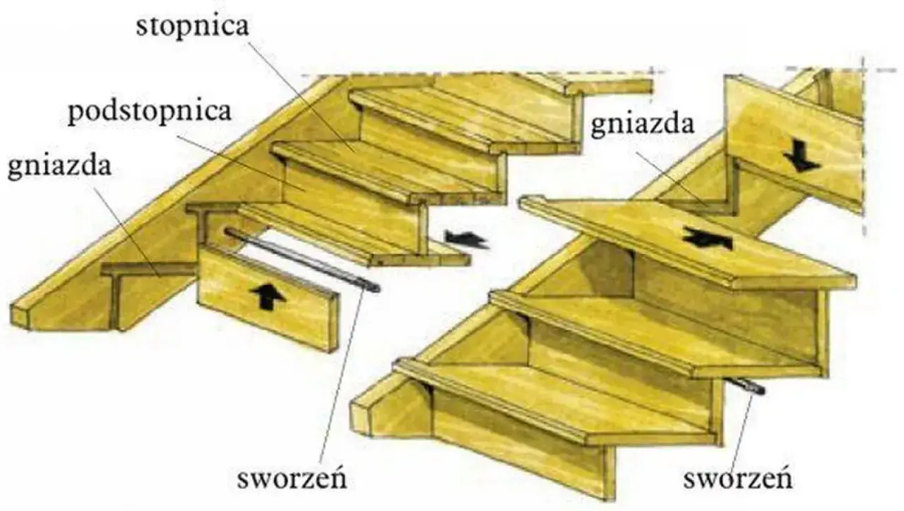 Schemat budowy schodów drewnianych, pokazujący stopnice, podstopnice i sposób mocowania. Ilustracja pomaga zrozumieć, jak wymierzyć stopnie na schody.