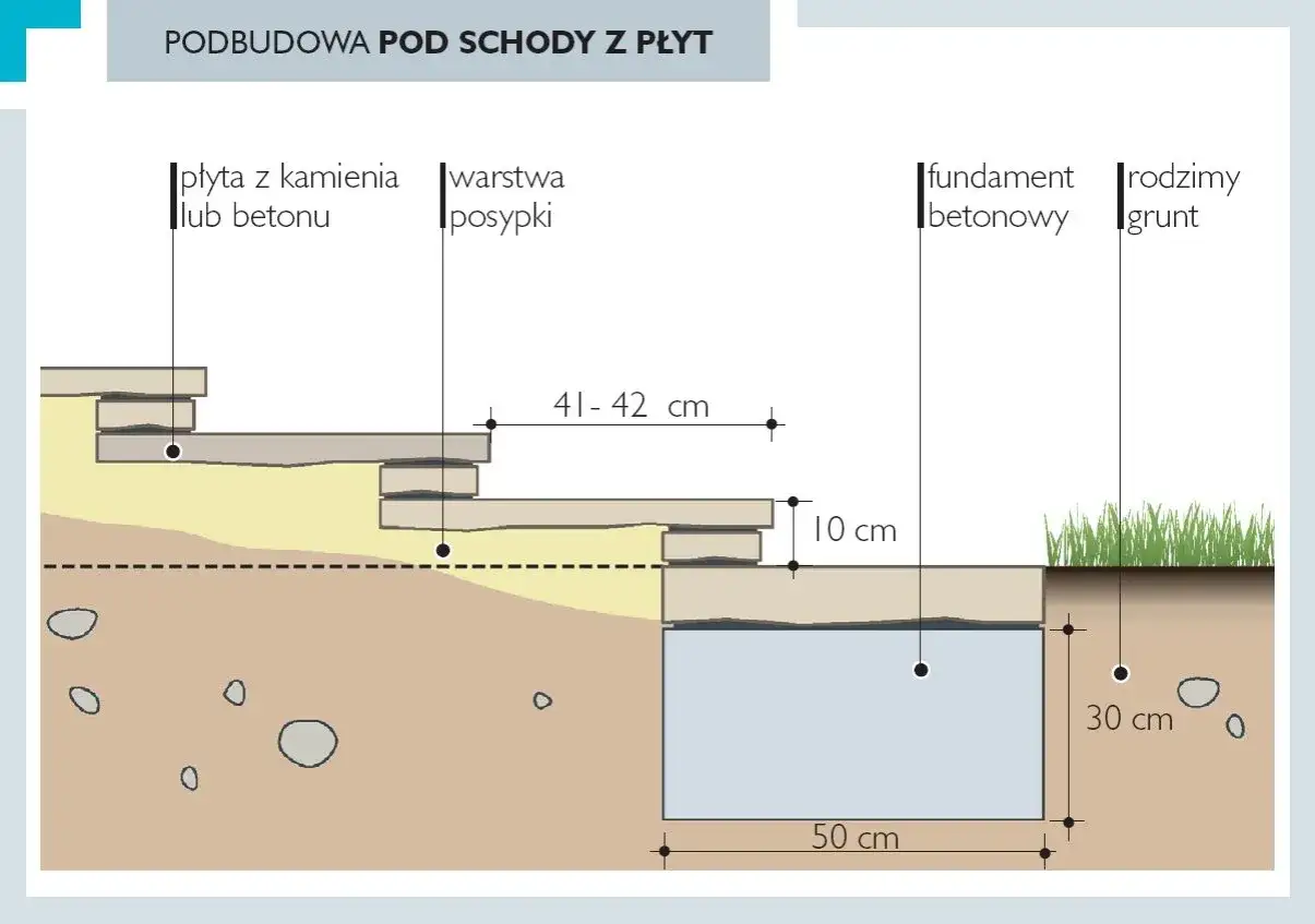 Schemat podbudowy schodów z płyt. Wymiary stopni: 41-42 cm szerokości, 10 cm wysokości. Fundament betonowy 50 cm.