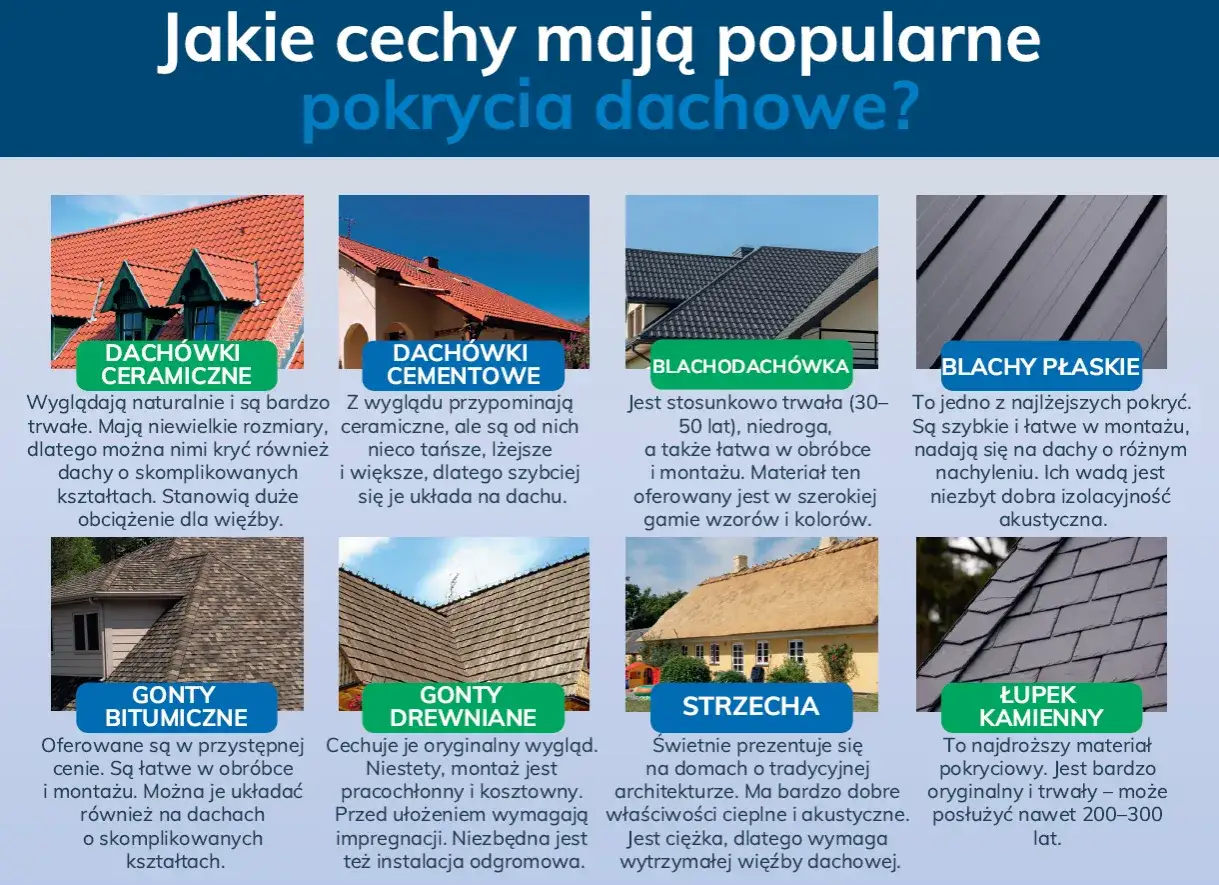 Różne rodzaje płyt na dach: ceramiczne, cementowe, blachodachówka, blachy płaskie, gonty bitumiczne, gonty drewniane, strzecha, łupek kamienny.