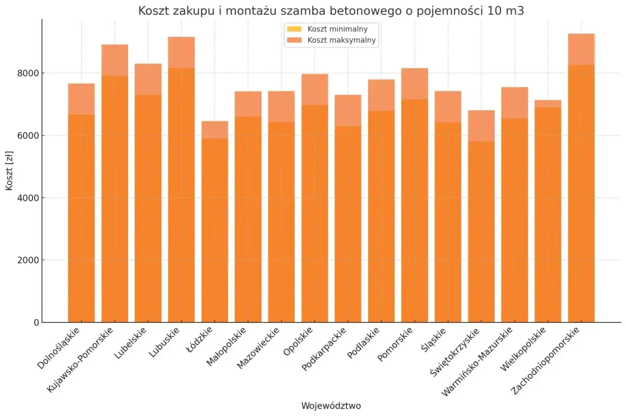 Wykres słupkowy pokazuje, ile kosztuje szambo betonowe 10 m3 w zależności od województwa. Różnice w cenach są znaczące.