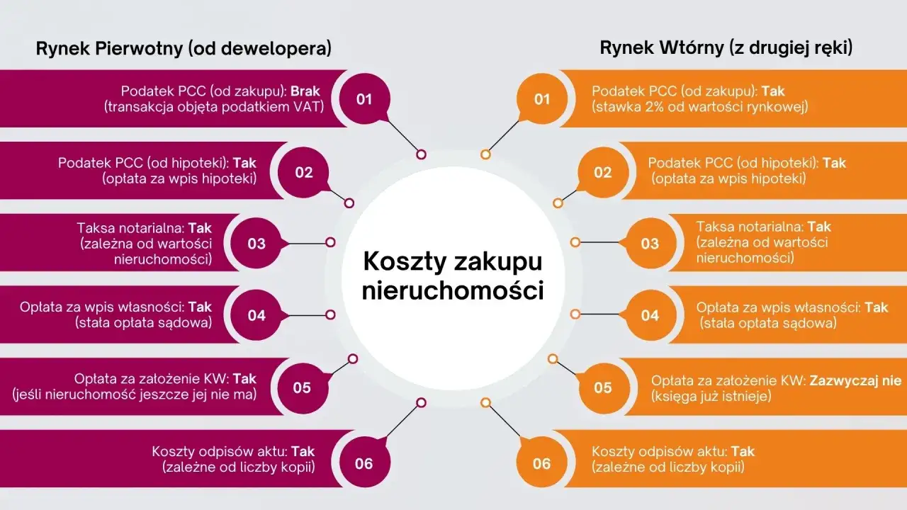 Porównanie kosztów zakupu nieruchomości na rynku pierwotnym i wtórnym. Czy zakup mieszkania trzeba zgłosić do urzędu skarbowego? Sprawdź koszty.