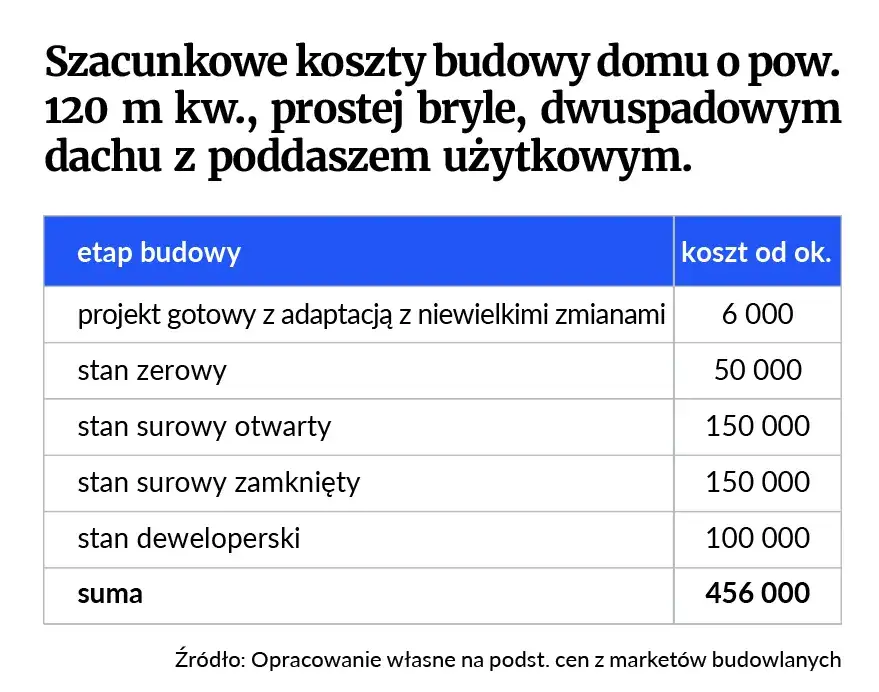 Zdjęcie Ile kosztuje budowa domu w stanie surowym robocizna? Sprawdź ceny!