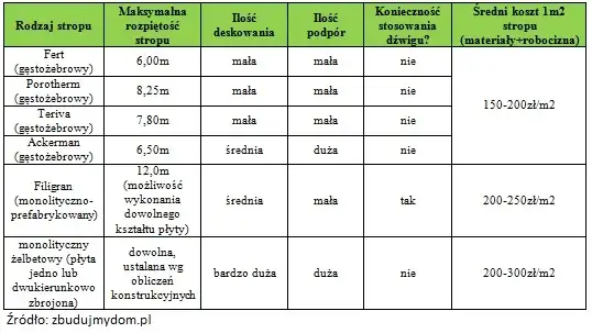 Zdjęcie Stropy Teriva: Grubość a nośność - Kluczowe parametry