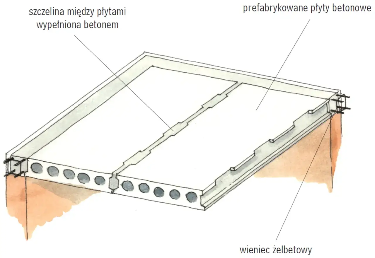 Schematyczny przekrój stropu z prefabrykowanych płyt betonowych, wypełnionych betonem szczelin między płytami i wieńca żelbetowego.