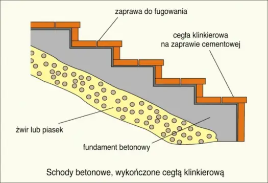 Schody zewnętrzne betonowe: Budowa, koszty, przepisy i wykończenie
