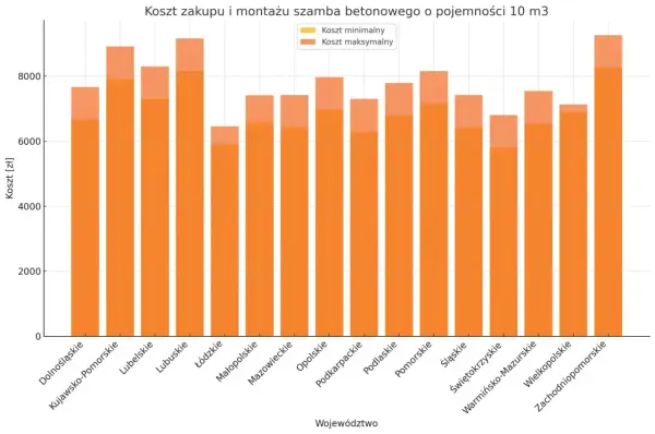 Koszty budowy szamba - Poznaj realne wydatki, uniknij niespodzianek