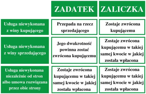 Zaliczka dla dewelopera ile? Kluczowe informacje i zasady zwrotu