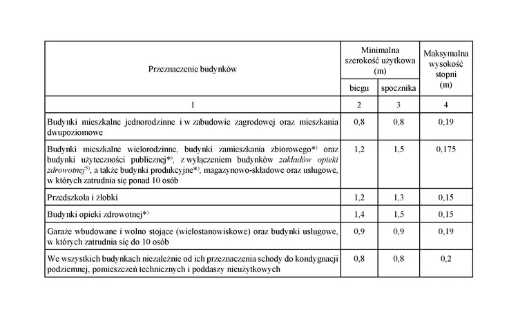 Polskie normy dla schodów: Bezpieczeństwo i wymiary wszystko, co musisz wiedzieć